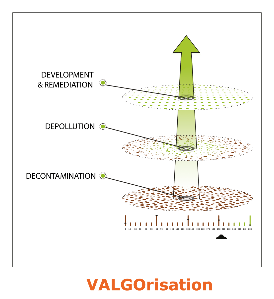 VALGO, a unique model for the depollution of polluted sites and soils