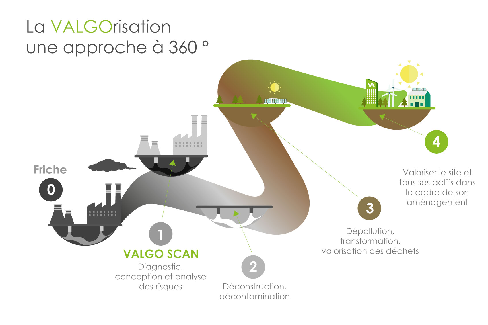 VALGO, un modèle unique au service de la dépollution des sites et sols pollués