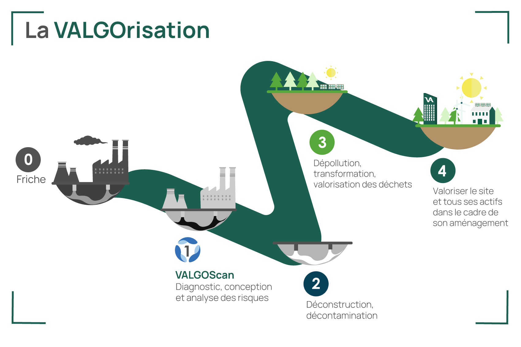 VALGO, un modèle unique au service de la dépollution des sites et sols pollués